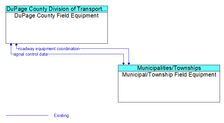 DuPage County Field Equipment to Municipal/Township Field Equipment Interface Diagram