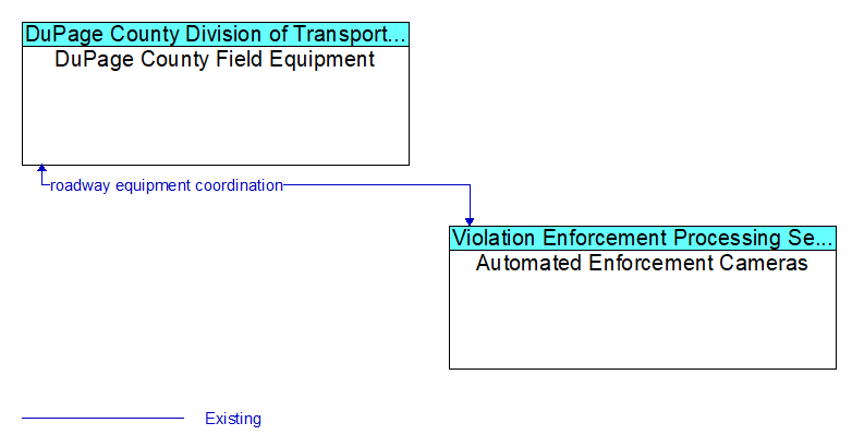 DuPage County Field Equipment to Automated Enforcement Cameras Interface Diagram