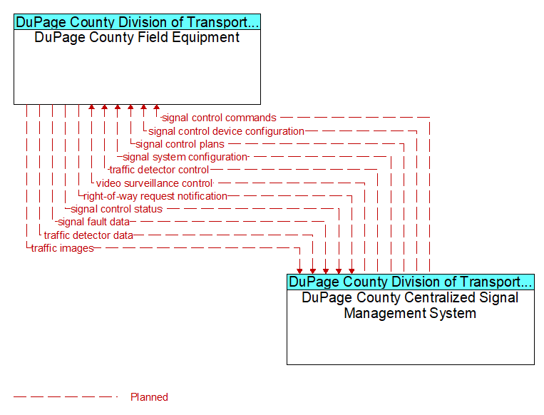 DuPage County Field Equipment to DuPage County Centralized Signal Management System Interface Diagram