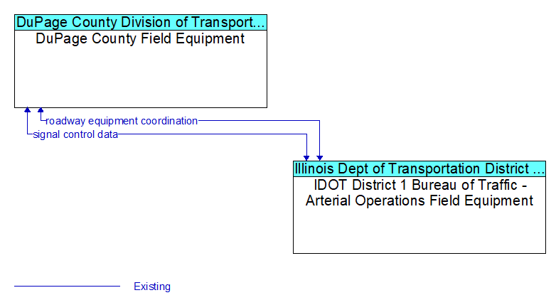 DuPage County Field Equipment to IDOT District 1 Bureau of Traffic - Arterial Operations Field Equipment Interface Diagram