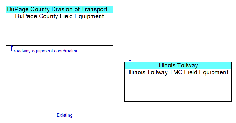 DuPage County Field Equipment to Illinois Tollway TMC Field Equipment Interface Diagram