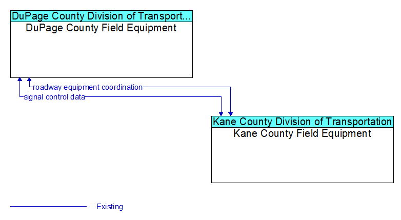 DuPage County Field Equipment to Kane County Field Equipment Interface Diagram