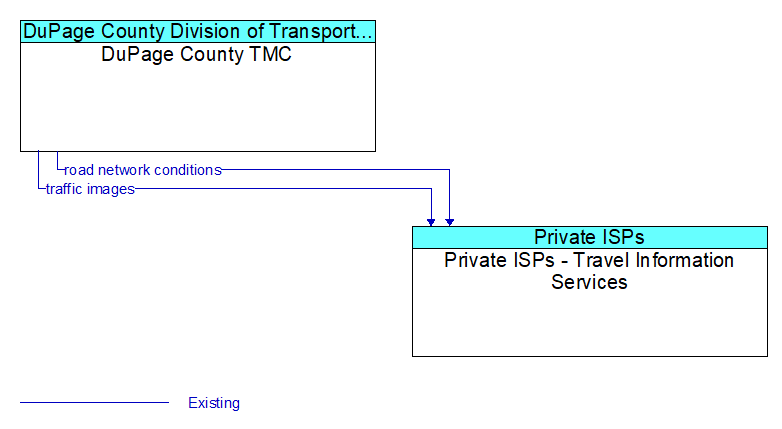 DuPage County TMC to Private ISPs - Travel Information Services Interface Diagram