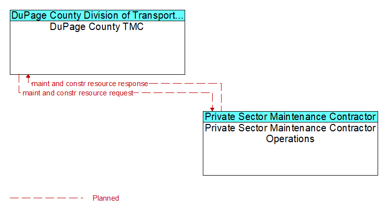 DuPage County TMC to Private Sector Maintenance Contractor Operations Interface Diagram