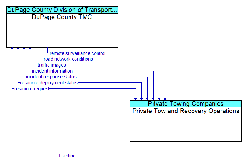 DuPage County TMC to Private Tow and Recovery Operations Interface Diagram