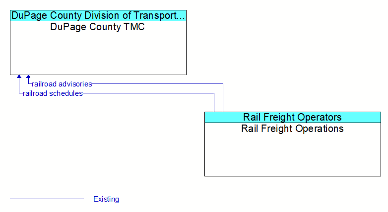 DuPage County TMC to Rail Freight Operations Interface Diagram