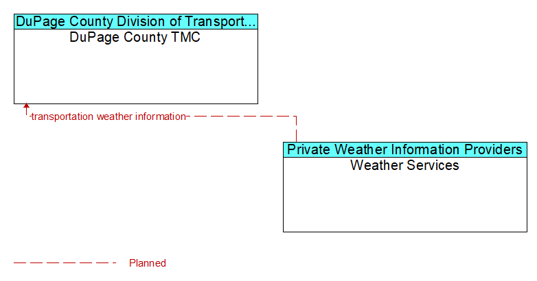 DuPage County TMC to Weather Services Interface Diagram