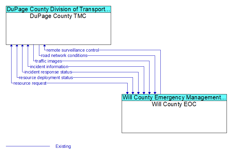 DuPage County TMC to Will County EOC Interface Diagram