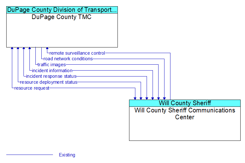 DuPage County TMC to Will County Sheriff Communications Center Interface Diagram
