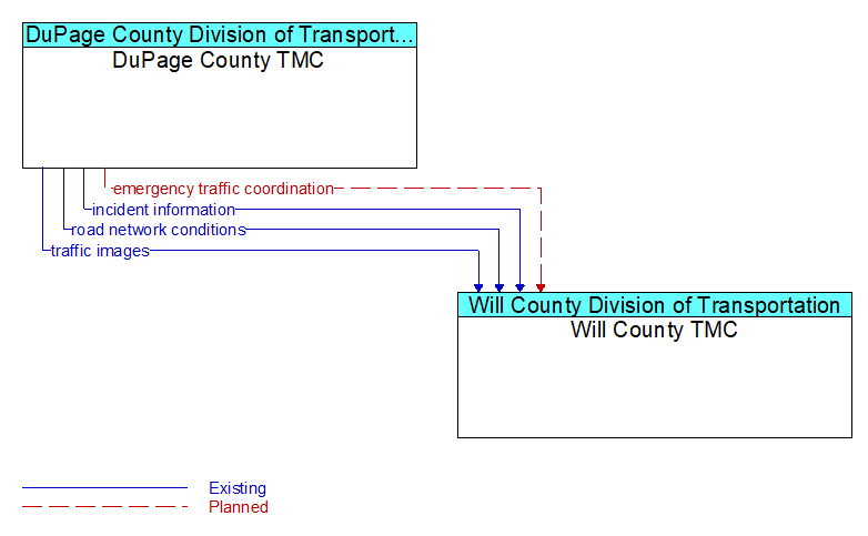 DuPage County TMC to Will County TMC Interface Diagram