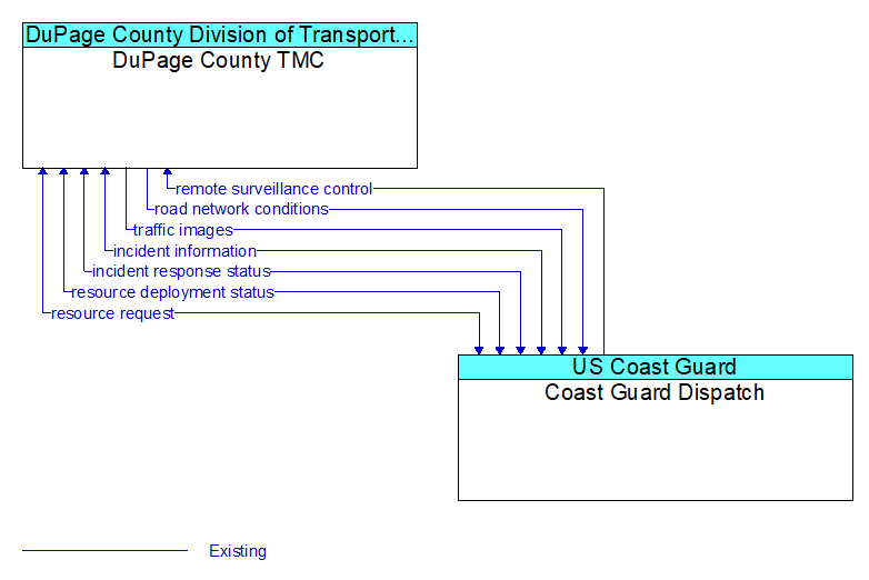 DuPage County TMC to Coast Guard Dispatch Interface Diagram
