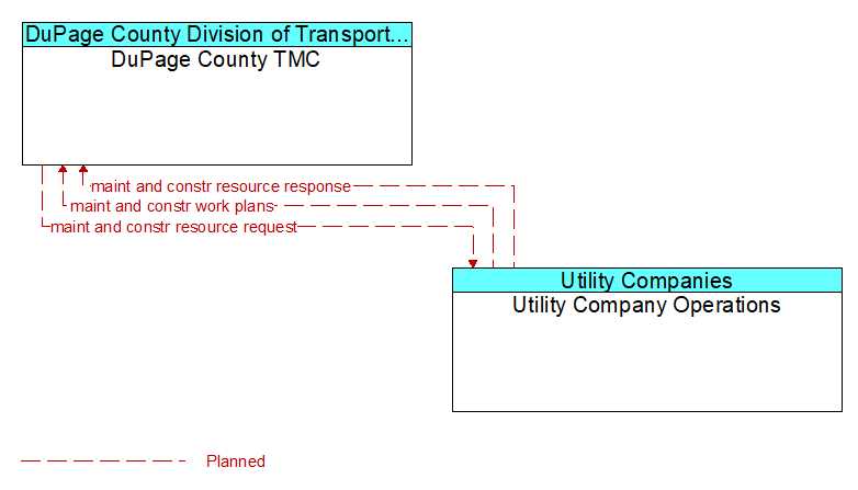 DuPage County TMC to Utility Company Operations Interface Diagram
