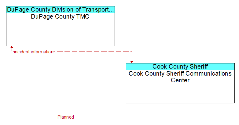 DuPage County TMC to Cook County Sheriff Communications Center Interface Diagram