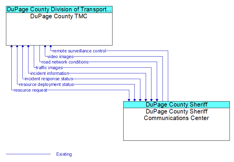 DuPage County TMC to DuPage County Sheriff Communications Center Interface Diagram