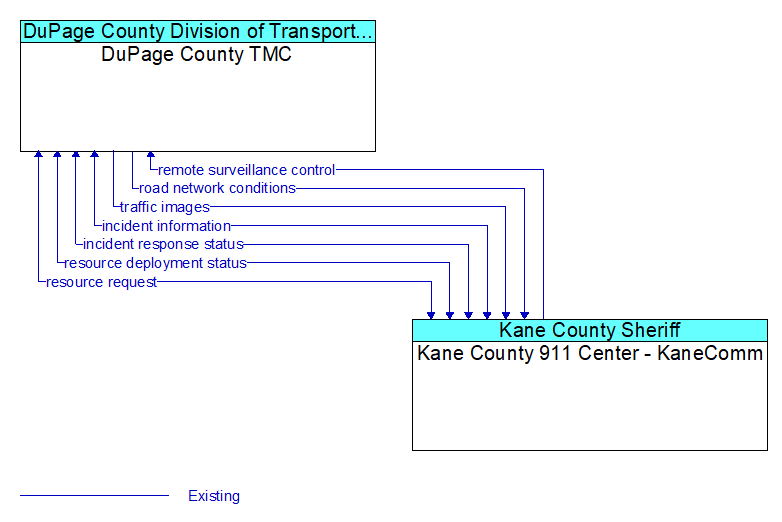 DuPage County TMC to Kane County 911 Center - KaneComm Interface Diagram
