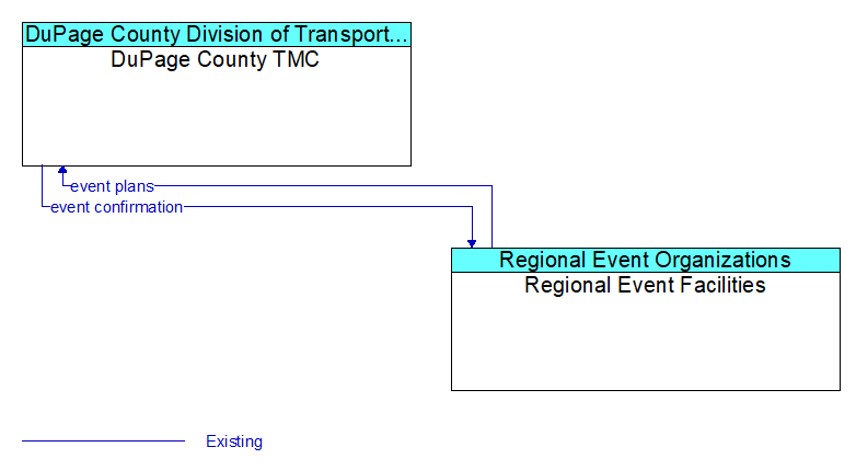 DuPage County TMC to Regional Event Facilities Interface Diagram