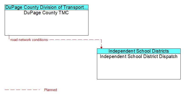 DuPage County TMC to Independent School District Dispatch Interface Diagram