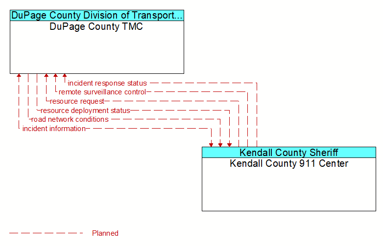 DuPage County TMC to Kendall County 911 Center Interface Diagram