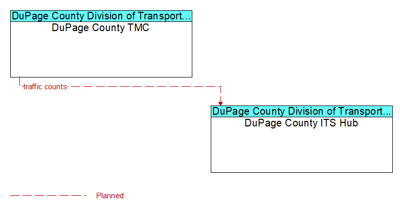 DuPage County TMC to DuPage County ITS Hub Interface Diagram