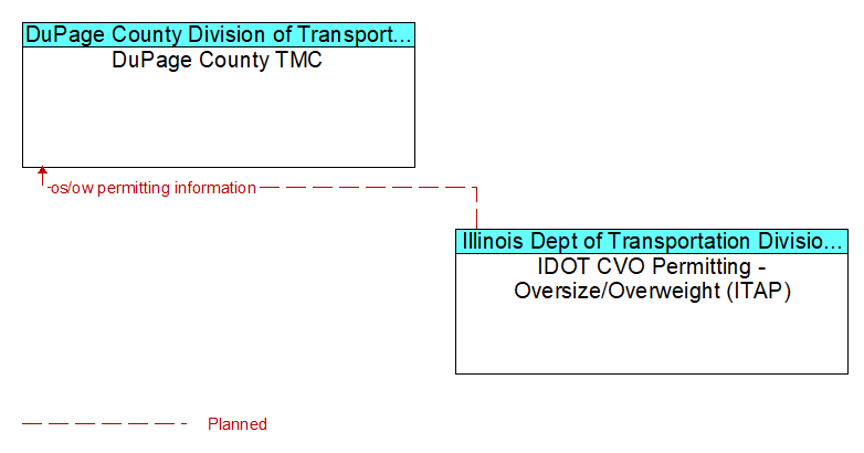 DuPage County TMC to IDOT CVO Permitting - Oversize/Overweight (ITAP) Interface Diagram