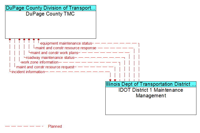 DuPage County TMC to IDOT District 1 Maintenance Management Interface Diagram