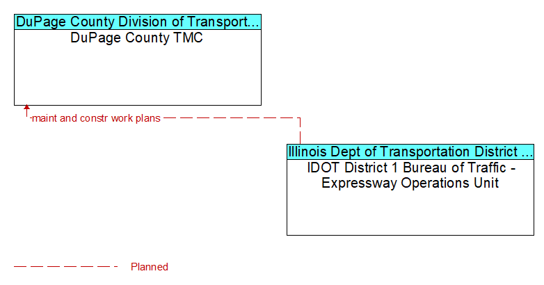 DuPage County TMC to IDOT District 1 Bureau of Traffic - Expressway Operations Unit Interface Diagram