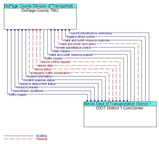 DuPage County TMC to IDOT District 1 ComCenter Interface Diagram