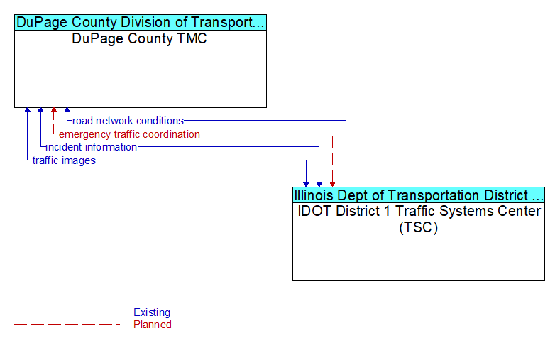 DuPage County TMC to IDOT District 1 Traffic Systems Center (TSC) Interface Diagram