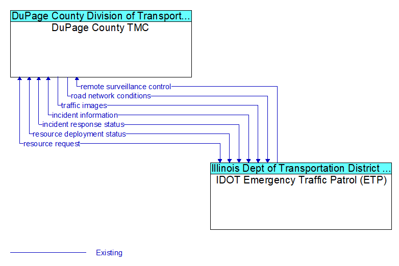 DuPage County TMC to IDOT Emergency Traffic Patrol (ETP) Interface Diagram