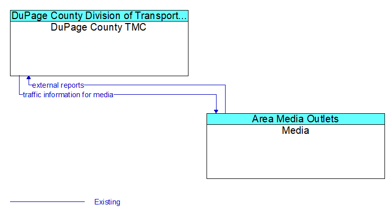 DuPage County TMC to Media Interface Diagram