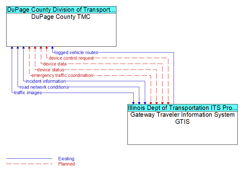 DuPage County TMC to Gateway Traveler Information System GTIS Interface Diagram