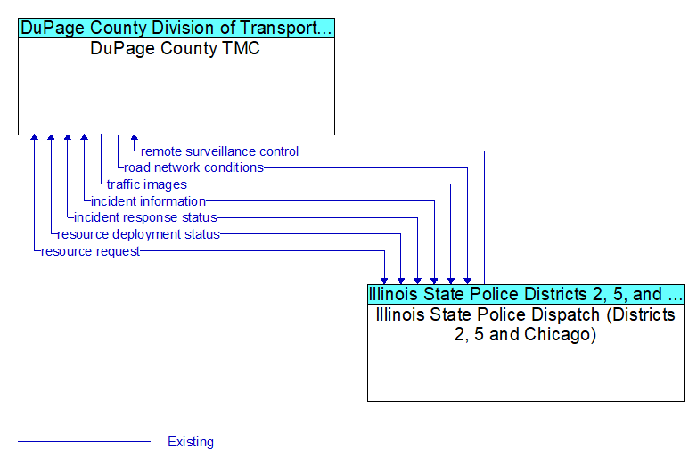 DuPage County TMC to Illinois State Police Dispatch (Districts 2, 5 and Chicago) Interface Diagram