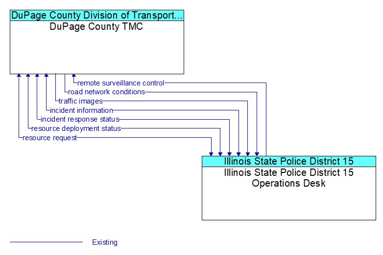 DuPage County TMC to Illinois State Police District 15 Operations Desk Interface Diagram