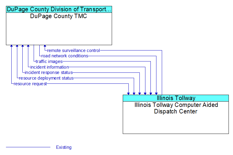 DuPage County TMC to Illinois Tollway Computer Aided Dispatch Center Interface Diagram