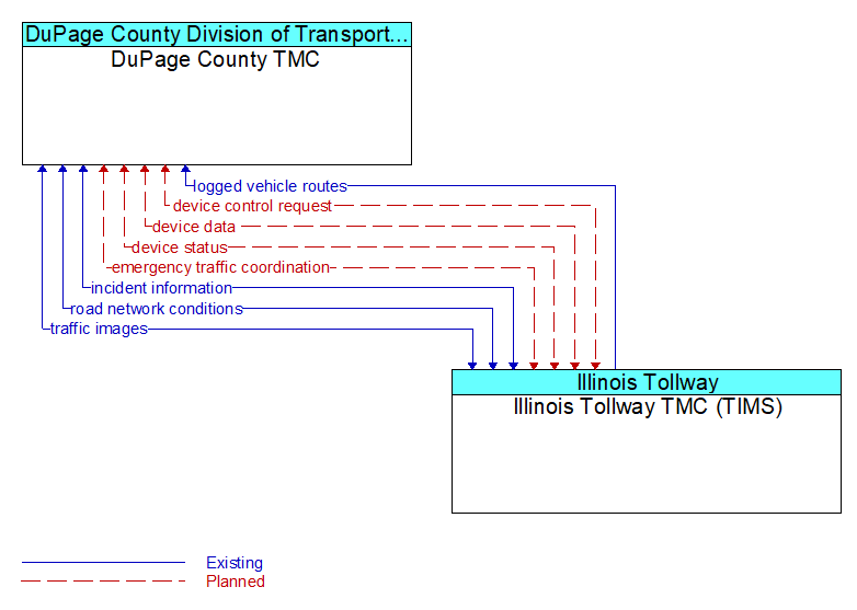 DuPage County TMC to Illinois Tollway TMC (TIMS) Interface Diagram