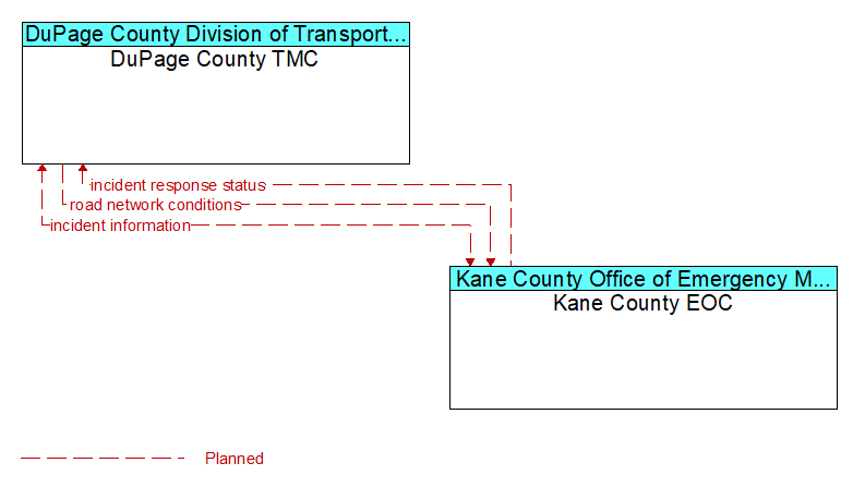 DuPage County TMC to Kane County EOC Interface Diagram