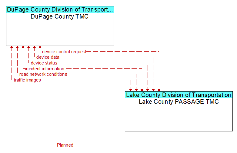 DuPage County TMC to Lake County PASSAGE TMC Interface Diagram
