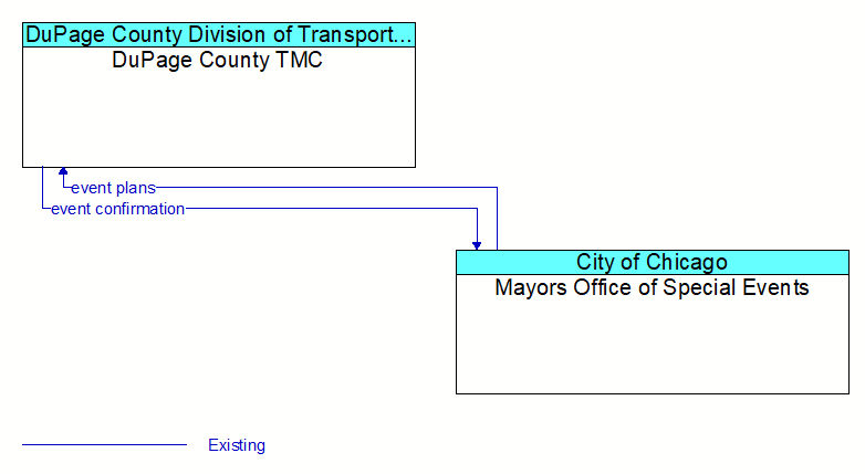 DuPage County TMC to Mayors Office of Special Events Interface Diagram