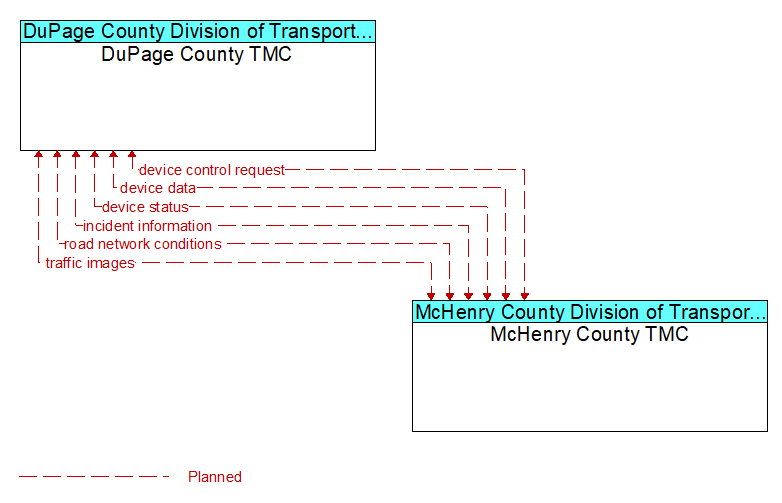 DuPage County TMC to McHenry County TMC Interface Diagram