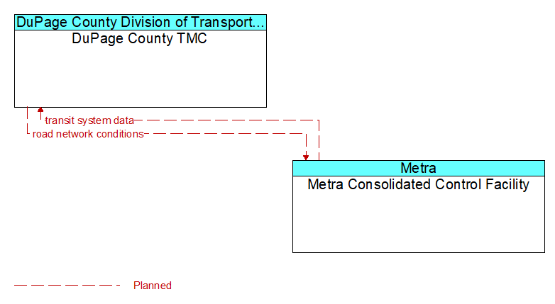 DuPage County TMC to Metra Consolidated Control Facility Interface Diagram