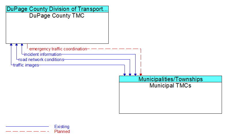 DuPage County TMC to Municipal TMCs Interface Diagram