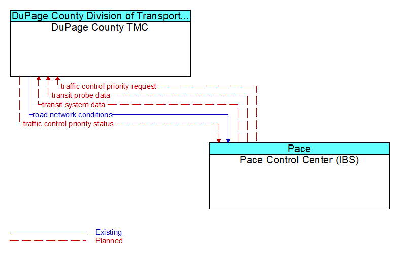 DuPage County TMC to Pace Control Center (IBS) Interface Diagram