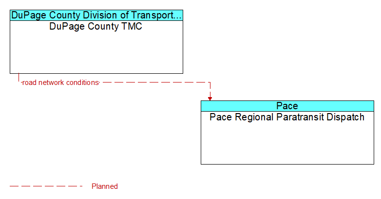 DuPage County TMC to Pace Regional Paratransit Dispatch Interface Diagram