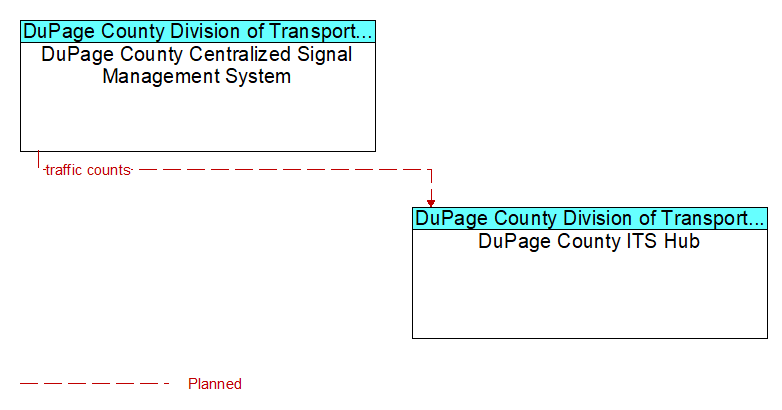 DuPage County Centralized Signal Management System to DuPage County ITS Hub Interface Diagram