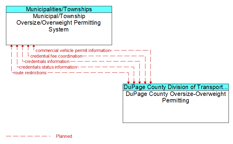 Municipal/Township Oversize/Overweight Permitting System to DuPage County Oversize-Overweight Permitting Interface Diagram