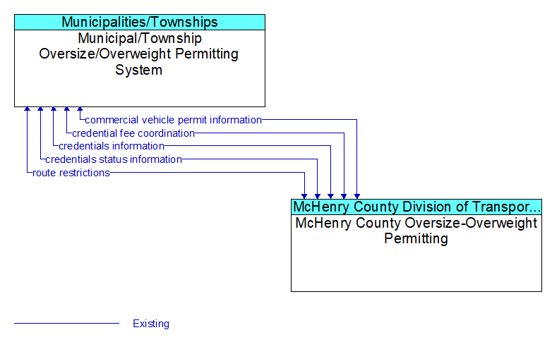 Municipal/Township Oversize/Overweight Permitting System to McHenry County Oversize-Overweight Permitting Interface Diagram