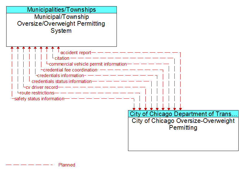 Municipal/Township Oversize/Overweight Permitting System to City of Chicago Oversize-Overweight Permitting Interface Diagram