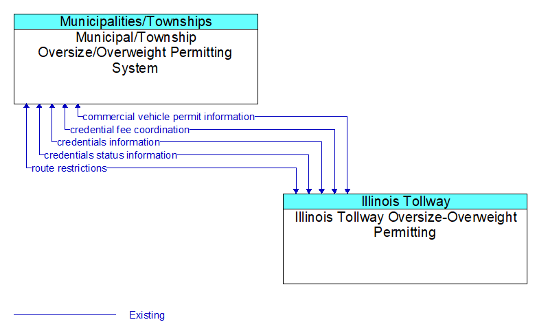 Municipal/Township Oversize/Overweight Permitting System to Illinois Tollway Oversize-Overweight Permitting Interface Diagram