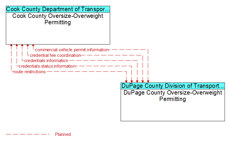 Cook County Oversize-Overweight Permitting to DuPage County Oversize-Overweight Permitting Interface Diagram