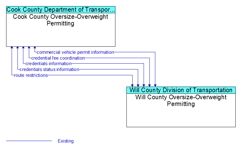 Cook County Oversize-Overweight Permitting to Will County Oversize-Overweight Permitting Interface Diagram